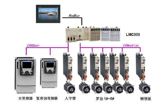 细纱机全数控方案