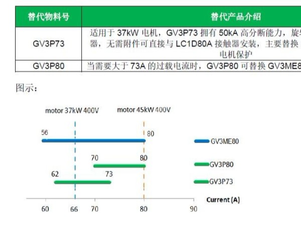 施耐德GV3ME80<i style='color:red'>电动机</i>保护断路器将于2019年3月31日正式退市