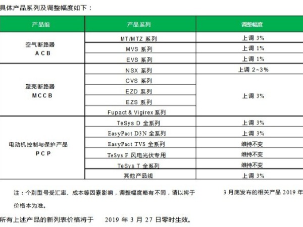 施耐德断路器、电动机控制与保护等产品将进行<i style='color:red'>价格调整</i>。